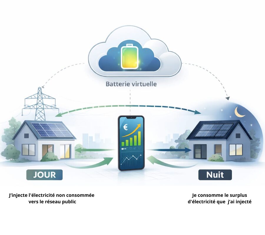 Schéma de fonctionnement d’une batterie virtuelle solaire avec stockage virtuel du surplus photovoltaïque