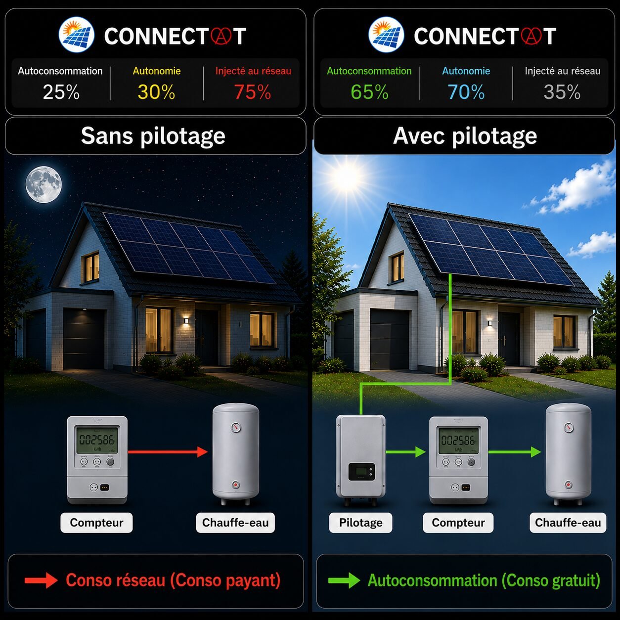 Pilotage chauffe-eau solaire contre sans le pilotagepilotage 
