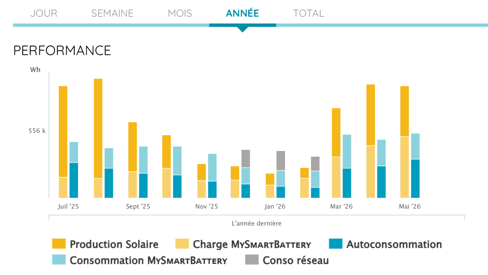 Consommation et production photovoltaïque annuelle avec batterie virtuelle à Ostwald