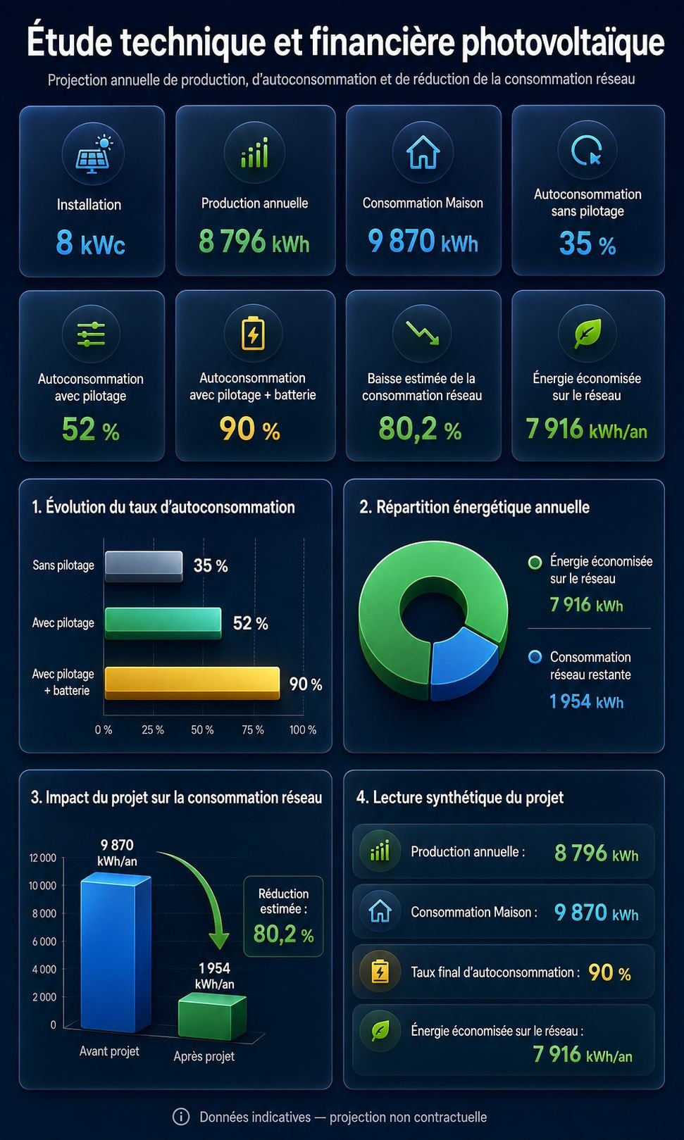 Tableau d’étude technique et financière photovoltaïque avec production annuelle, autoconsommation et économie réseau